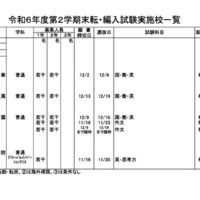 令和6年度第2学期末転・編入試験実施校一覧（全日制高校・男子校）