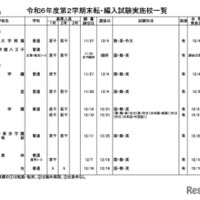 令和6年度第2学期末転・編入試験実施校一覧（全日制高校・男女校）