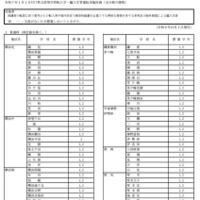 令和7年1月1日付け県立高等学校転入学・編入学者選抜実施計画（全日制の課程）