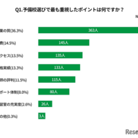 予備校選びで最も重視したポイント