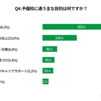 予備校に通う主な目的