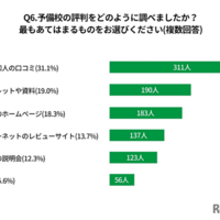 予備校の評判をどのように調べたか