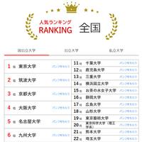 人気ランキング全国版（2024年10月31日）：国公立大学