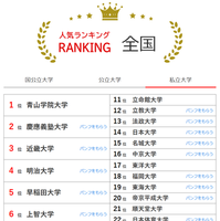 人気ランキング全国版（2024年10月31日）：私立大学