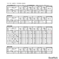 令和7年度 設置者別・学科別募集人員総括表＜全日制の課程総合学科、定時制の課程など＞