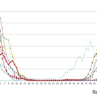 インフルエンザ過去10年間との比較グラフ