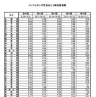 インフルエンザ定点あたり報告数推移