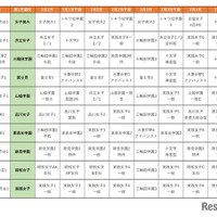 首都圏模試センター「合判模試」受験者動向からみる併願パターン（女子）