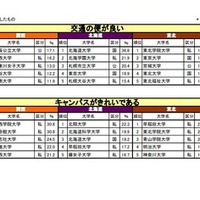 進学ブランド力調査 2024、イメージ項目別ランキング