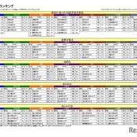 イメージ項目別ランキング