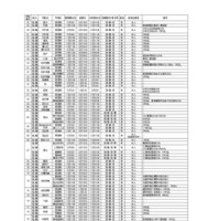 令和6年度第2学期末および第3学期始め（冬季休業およびその前後）における県立高等学校および県立中学校の転・編入学試験の実施予定一覧