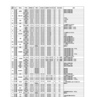 令和6年度第2学期末および第3学期始め（冬季休業およびその前後）における県立高等学校および県立中学校の転・編入学試験の実施予定一覧