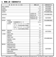 募集人員・試験実施方式