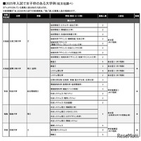 2025年入試で女子枠のある大学例（旺文社調べ・一部）