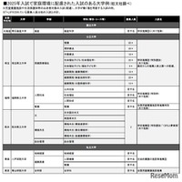 2025年入試で家庭環境に配慮された入試のある大学例（旺文社調べ・一部）