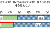 住んでいる地域が子育てに良い場所だと思うか