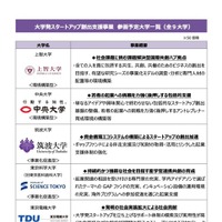 東京都「大学発スタートアップ創出支援事業」上智大ら9大学参画