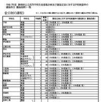 令和7年度 静岡県公立高等学校生徒募集計画および選抜定員に対する学校裁量枠の選抜割合（選抜段階）一覧