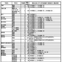 令和7年度 静岡県公立高等学校生徒募集計画および選抜定員に対する学校裁量枠の選抜割合（選抜段階）一覧