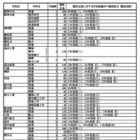 令和7年度 静岡県公立高等学校生徒募集計画および選抜定員に対する学校裁量枠の選抜割合（選抜段階）一覧