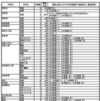 令和7年度 静岡県公立高等学校生徒募集計画および選抜定員に対する学校裁量枠の選抜割合（選抜段階）一覧