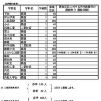 令和7年度 静岡県公立高等学校生徒募集計画および選抜定員に対する学校裁量枠の選抜割合（選抜段階）一覧