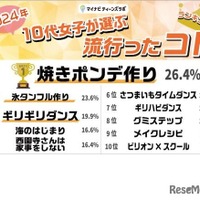 2024年 10代女子が選ぶトレンドランキング：コト部門