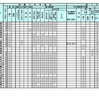 令和7年度（2025年度）公立高等学校入学者選抜における学校裁量についての実施予定一覧