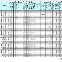 令和7年度（2025年度）公立高等学校入学者選抜における学校裁量についての実施予定一覧