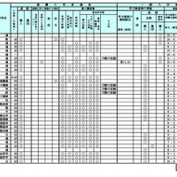 令和7年度（2025年度）公立高等学校入学者選抜における学校裁量についての実施予定一覧