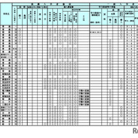 令和7年度（2025年度）公立高等学校入学者選抜における学校裁量についての実施予定一覧