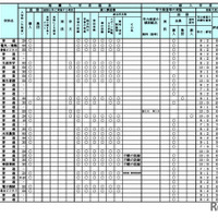 令和7年度（2025年度）公立高等学校入学者選抜における学校裁量についての実施予定一覧