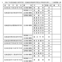 令和7年度北海道立高等学校（北海道有朋高等学校および専攻科を除く）生徒募集人員（一部抜粋）