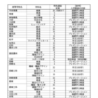 令和7年度 愛知県公立高等学校入学者選抜における全日制課程特色選抜の定員について