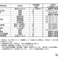 令和7年度 愛知県公立高等学校入学者選抜における全日制課程特色選抜の定員について