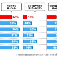 日本財団「18歳意識調査 第20回」をもとにMeta Osakaが作成