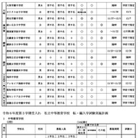 令和6年度第3学期受入れの私立中学・高等学校等転・編入学試験実施計画