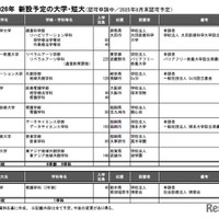 2026年 新設予定の大学・短大