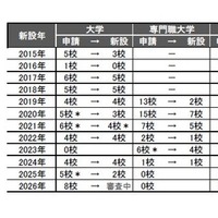 近年の設置認可申請数と新設校数