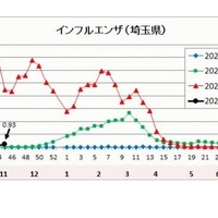 埼玉県のインフルエンザ流行状況