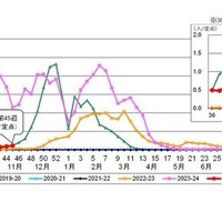 都内におけるインフルエンザ患者報告数（インフルエンザ定点報告）過去6シーズン