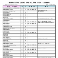 埼玉県私立高等学校 【全日制】 転入学・編入学試験（12月・1月実施予定）