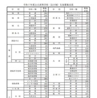 2025年度公立高等学校（全日制）生徒募集定員