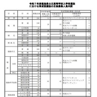 2025年度徳島県公立高等学校入学者選抜における育成型選抜の生徒募集人員内訳