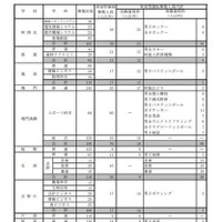 2025年度徳島県公立高等学校入学者選抜における育成型選抜の生徒募集人員内訳