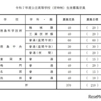 2025年度公立高等学校（定時制）生徒募集定員