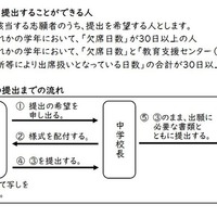 「自己申告書」について