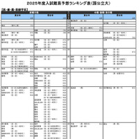 医・歯・薬・保健学系