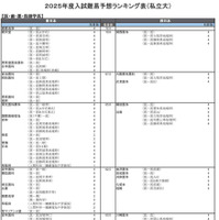 医・歯・薬・保健学系