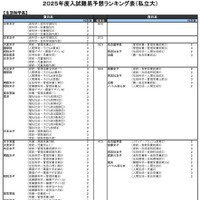 生活科学系